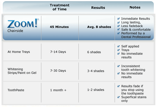 Zoom teeth whitening